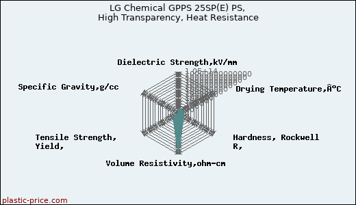 LG Chemical GPPS 25SP(E) PS, High Transparency, Heat Resistance