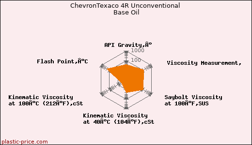 ChevronTexaco 4R Unconventional Base Oil