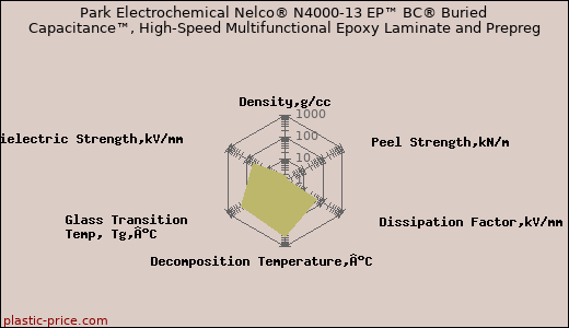 Park Electrochemical Nelco® N4000-13 EP™ BC® Buried Capacitance™, High-Speed Multifunctional Epoxy Laminate and Prepreg