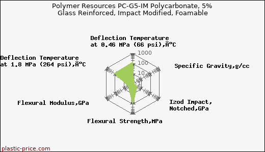 Polymer Resources PC-G5-IM Polycarbonate, 5% Glass Reinforced, Impact Modified, Foamable