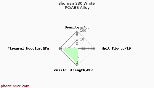 Shuman 330 White PC/ABS Alloy