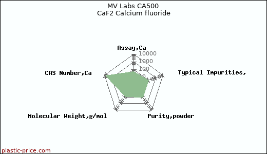 MV Labs CA500 CaF2 Calcium fluoride