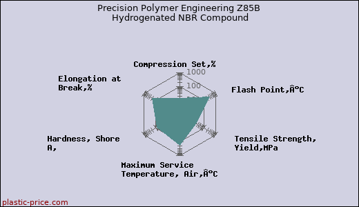 Precision Polymer Engineering Z85B Hydrogenated NBR Compound