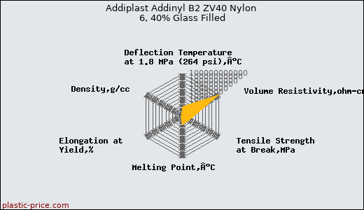 Addiplast Addinyl B2 ZV40 Nylon 6, 40% Glass Filled