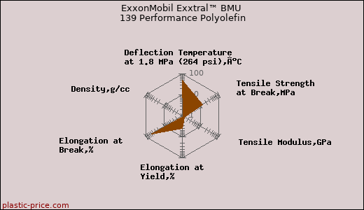 ExxonMobil Exxtral™ BMU 139 Performance Polyolefin