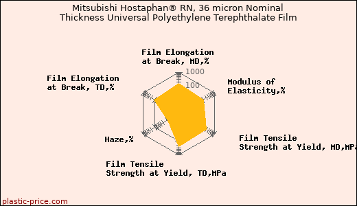 Mitsubishi Hostaphan® RN, 36 micron Nominal Thickness Universal Polyethylene Terephthalate Film