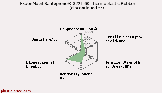 ExxonMobil Santoprene® 8221-60 Thermoplastic Rubber               (discontinued **)