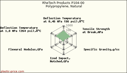 RheTech Products P104-00 Polypropylene, Natural