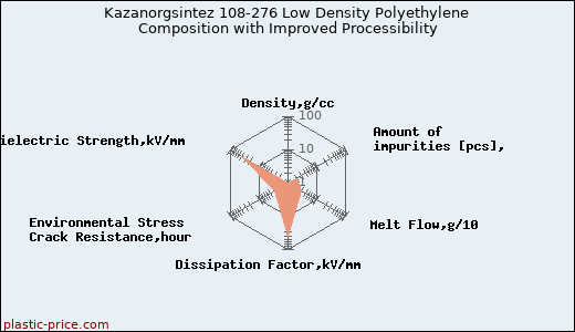 Kazanorgsintez 108-276 Low Density Polyethylene Composition with Improved Processibility