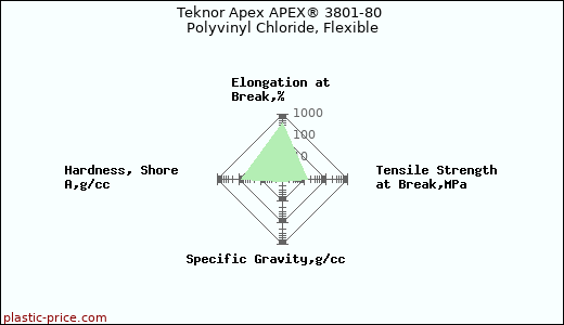 Teknor Apex APEX® 3801-80 Polyvinyl Chloride, Flexible