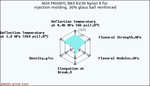 Nilit FRIANYL B63 KV30 Nylon 6 for injection molding, 30% glass ball reinforced