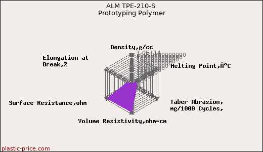 ALM TPE-210-S Prototyping Polymer