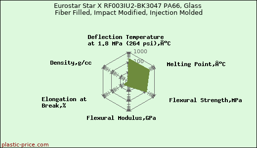 Eurostar Star X RF003IU2-BK3047 PA66, Glass Fiber Filled, Impact Modified, Injection Molded