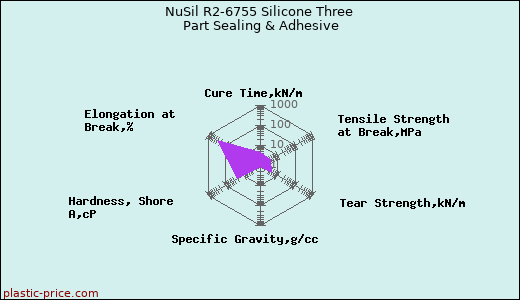 NuSil R2-6755 Silicone Three Part Sealing & Adhesive