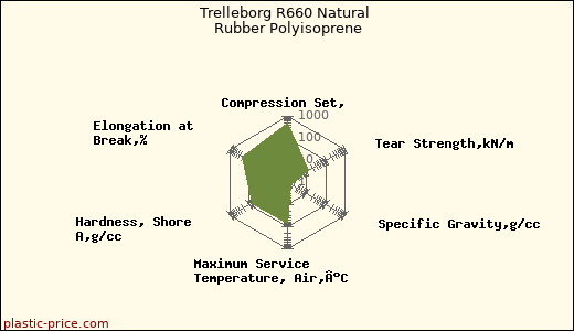 Trelleborg R660 Natural Rubber Polyisoprene