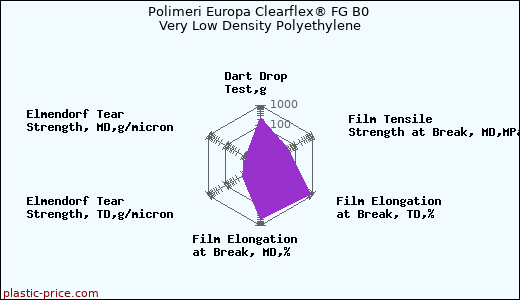 Polimeri Europa Clearflex® FG B0 Very Low Density Polyethylene