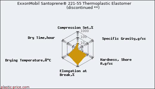 ExxonMobil Santoprene® 221-55 Thermoplastic Elastomer               (discontinued **)