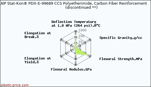LNP Stat-Kon® PDX-E-99689 CCS Polyetherimide, Carbon Fiber Reinforcement               (discontinued **)