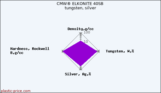 CMW® ELKONITE 40SB tungsten, silver