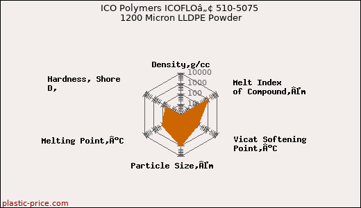 ICO Polymers ICOFLOâ„¢ 510-5075 1200 Micron LLDPE Powder