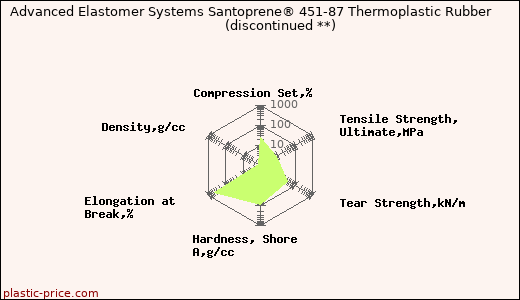 Advanced Elastomer Systems Santoprene® 451-87 Thermoplastic Rubber               (discontinued **)