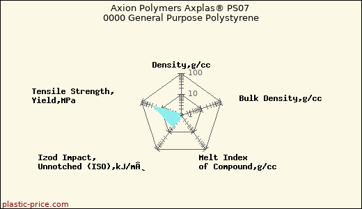 Axion Polymers Axplas® PS07 0000 General Purpose Polystyrene