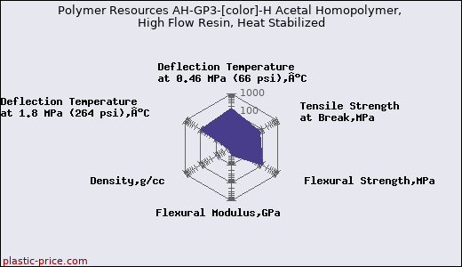 Polymer Resources AH-GP3-[color]-H Acetal Homopolymer, High Flow Resin, Heat Stabilized