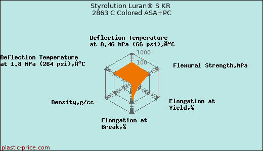 Styrolution Luran® S KR 2863 C Colored ASA+PC