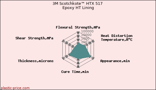 3M Scotchkote™ HTX 517 Epoxy HT Lining