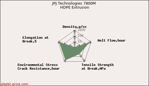 JPJ Technologies 7800M HDPE Extrusion