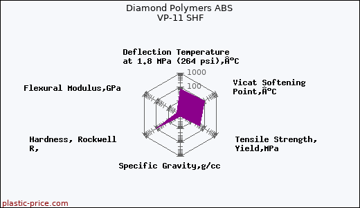Diamond Polymers ABS VP-11 SHF