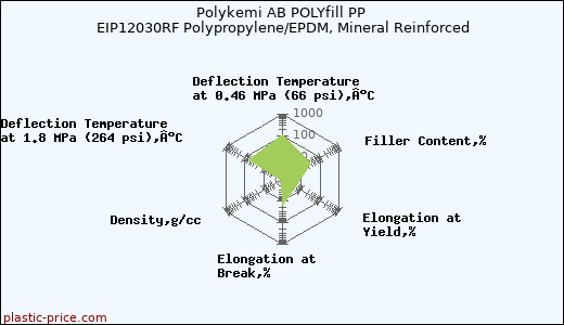 Polykemi AB POLYfill PP EIP12030RF Polypropylene/EPDM, Mineral Reinforced