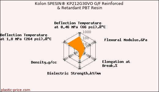 Kolon SPESIN® KP212G30VO G/F Reinforced & Retardant PBT Resin