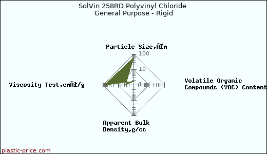 SolVin 258RD Polyvinyl Chloride General Purpose - Rigid