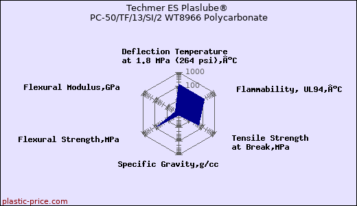 Techmer ES Plaslube® PC-50/TF/13/SI/2 WT8966 Polycarbonate