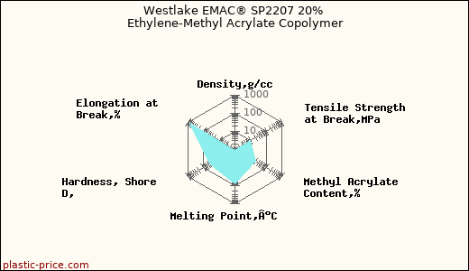 Westlake EMAC® SP2207 20% Ethylene-Methyl Acrylate Copolymer