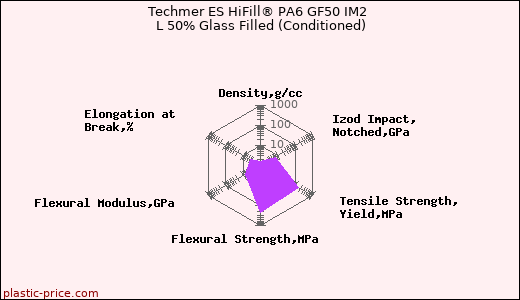 Techmer ES HiFill® PA6 GF50 IM2 L 50% Glass Filled (Conditioned)