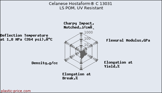Celanese Hostaform® C 13031 LS POM, UV Resistant