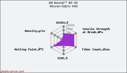 3M Nextel™ BF-30 Woven Fabric 440
