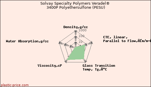Solvay Specialty Polymers Veradel® 3400P Polyethersulfone (PESU)