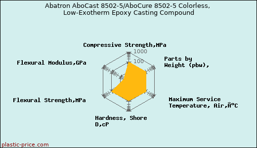 Abatron AboCast 8502-5/AboCure 8502-5 Colorless, Low-Exotherm Epoxy Casting Compound