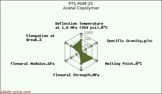 PTS POM-25 Acetal Copolymer