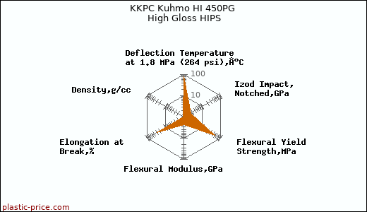 KKPC Kuhmo HI 450PG High Gloss HIPS