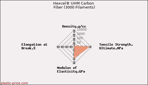 Hexcel® UHM Carbon Fiber (3000 Filaments)