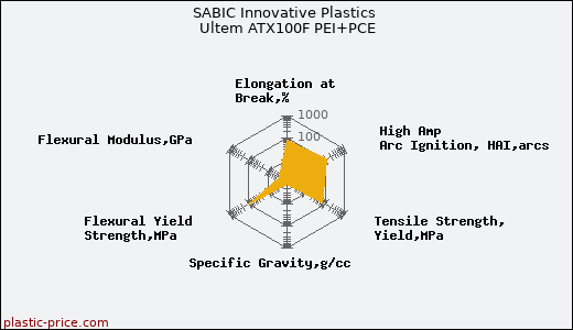 SABIC Innovative Plastics Ultem ATX100F PEI+PCE