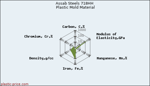 Assab Steels 718HH Plastic Mold Material