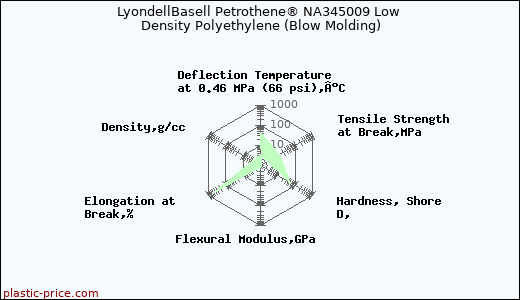 LyondellBasell Petrothene® NA345009 Low Density Polyethylene (Blow Molding)
