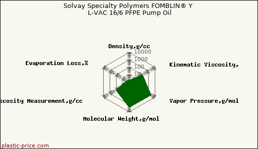 Solvay Specialty Polymers FOMBLIN® Y L-VAC 16/6 PFPE Pump Oil