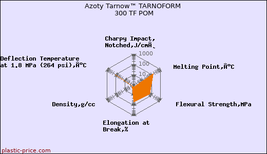 Azoty Tarnow™ TARNOFORM 300 TF POM