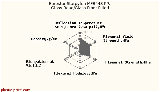 Eurostar Starpylen MFB44S PP, Glass Bead/Glass Fiber Filled